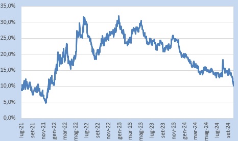 Obbligazioni convertibili